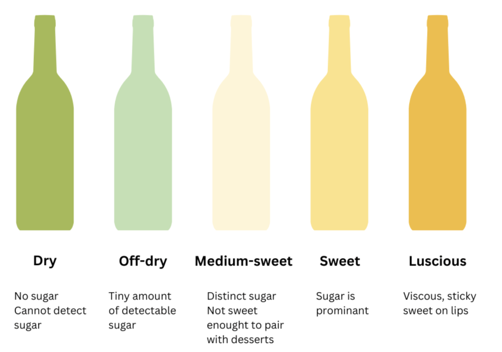 Wine Sweetness Levels